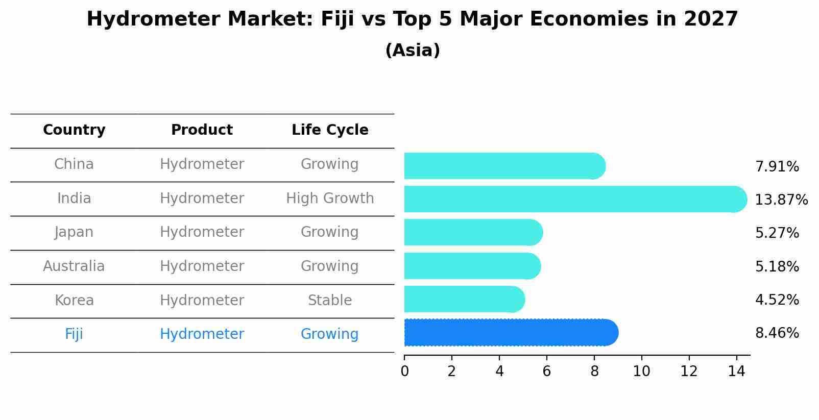 Hydrometer Market: Fiji vs Top 5 Major Economies in 2027 (Asia)