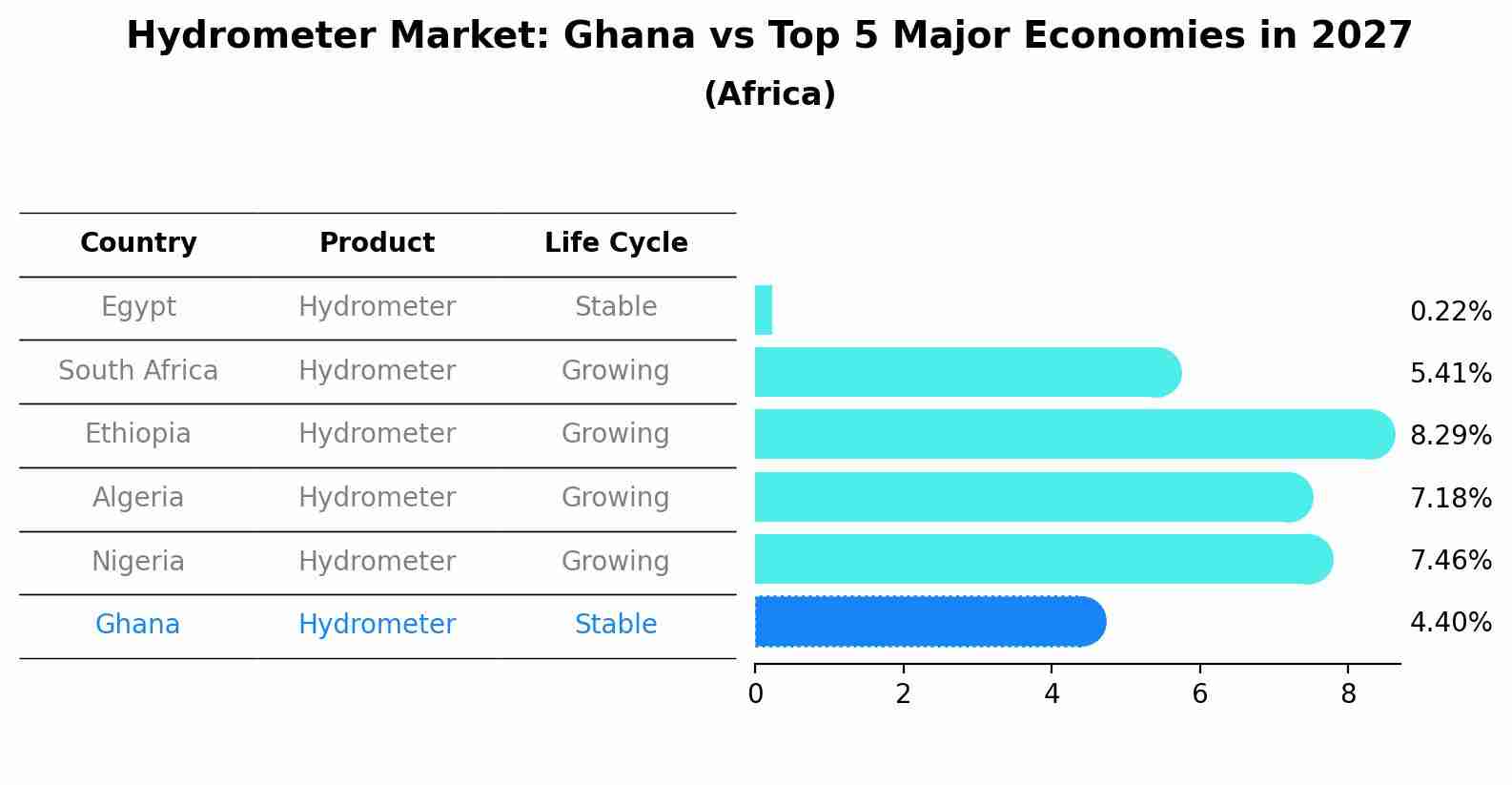 Hydrometer Market: Ghana vs Top 5 Major Economies in 2027 (Africa)