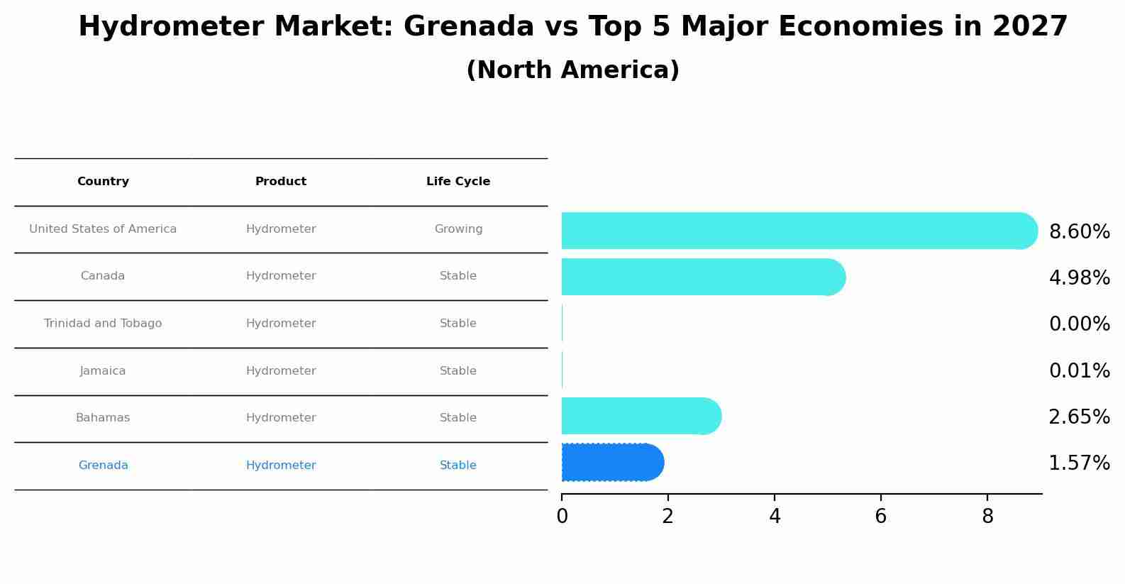 Hydrometer Market: Grenada vs Top 5 Major Economies in 2027 (North America)