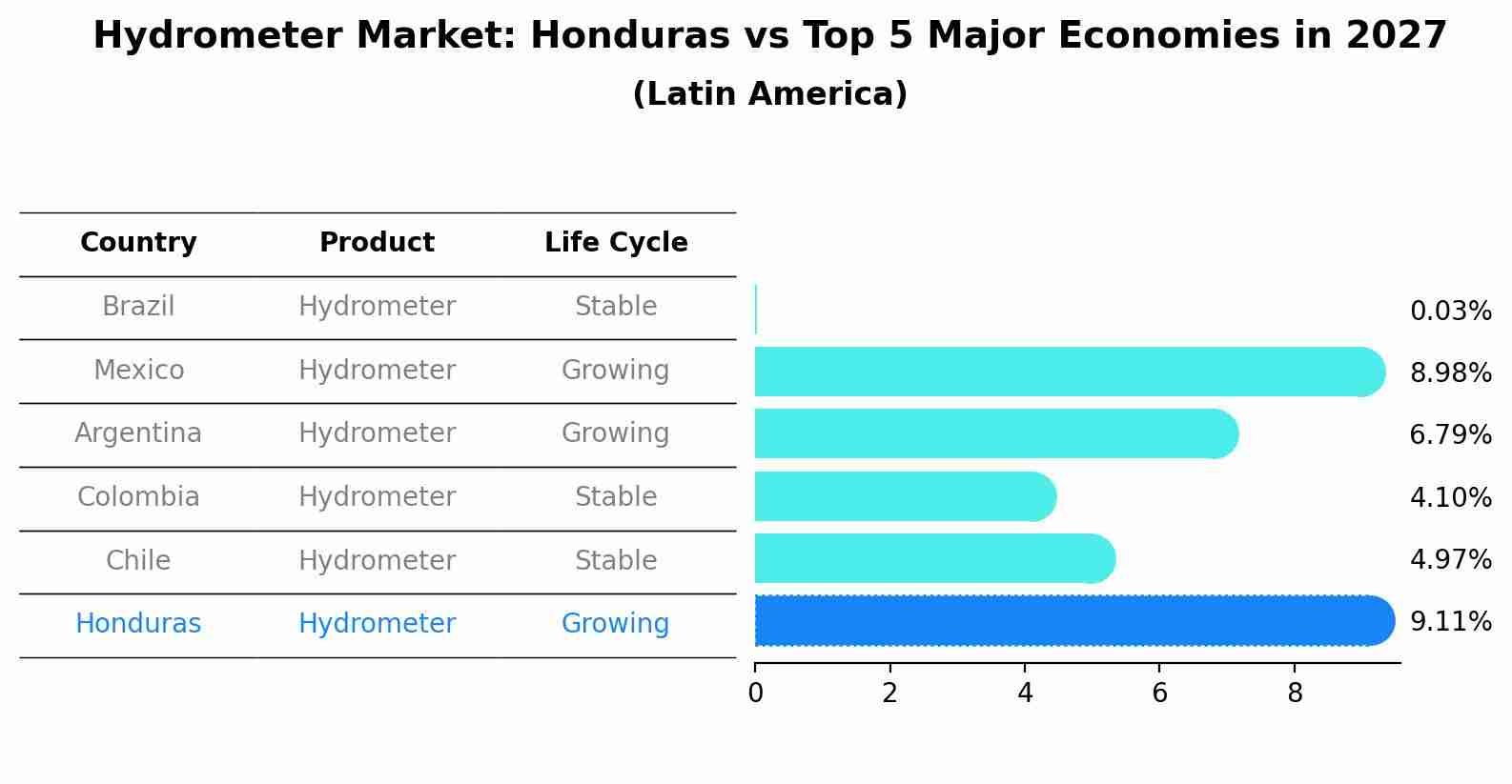 Hydrometer Market: Honduras vs Top 5 Major Economies in 2027 (Latin America)