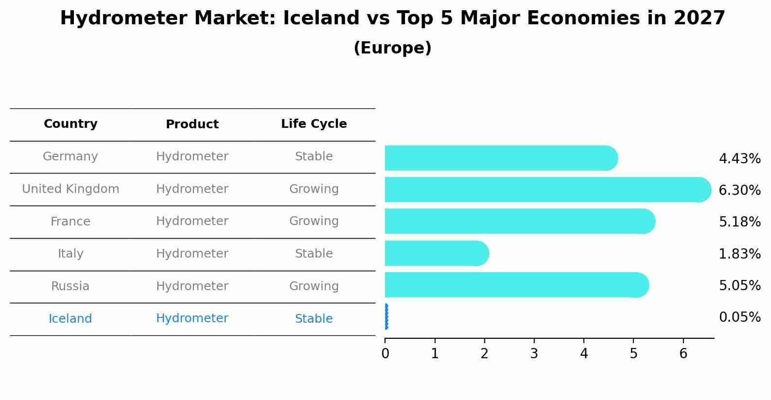 Hydrometer Market: Iceland vs Top 5 Major Economies in 2027 (Europe)