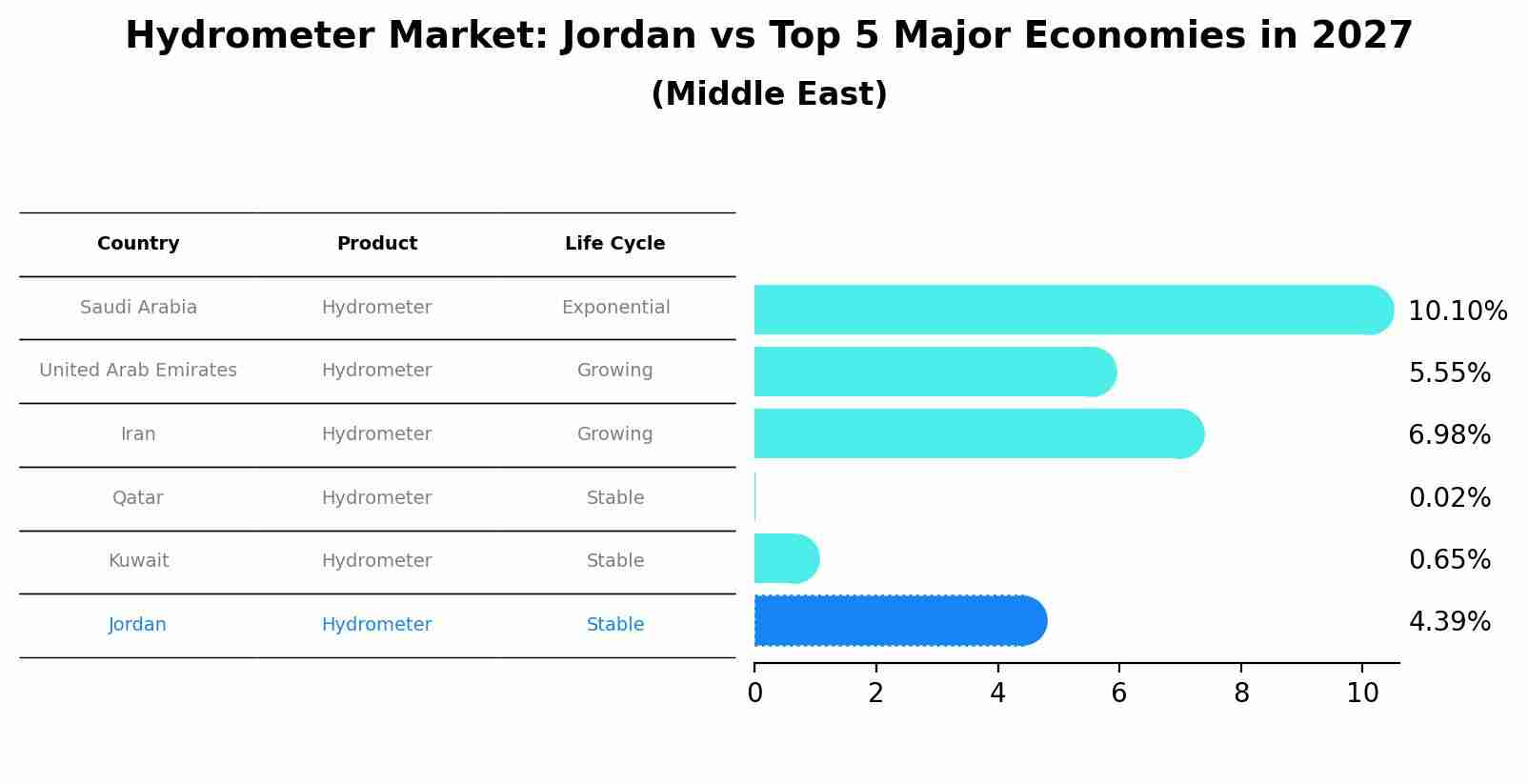 Hydrometer Market: Jordan vs Top 5 Major Economies in 2027 (Middle East)