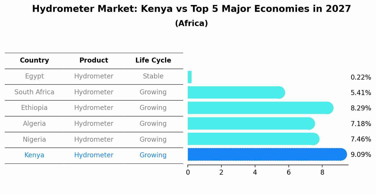 Hydrometer Market: Kenya vs Top 5 Major Economies in 2027 (Africa)