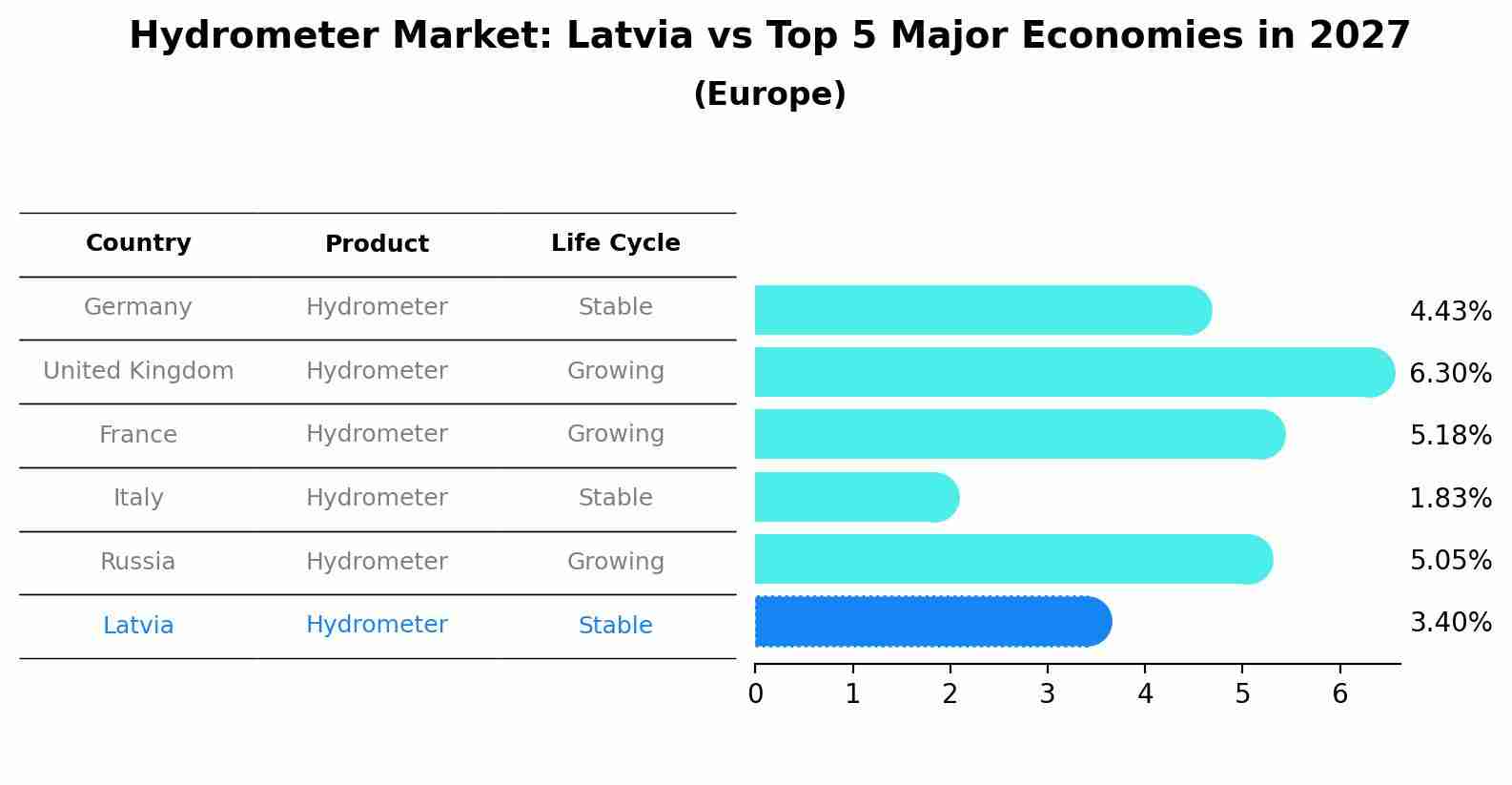 Hydrometer Market: Latvia vs Top 5 Major Economies in 2027 (Europe)