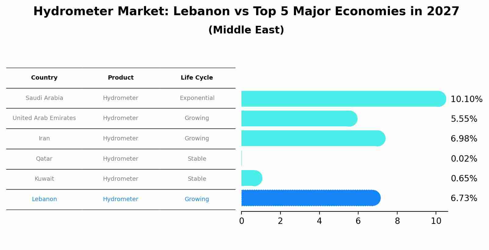 Hydrometer Market: Lebanon vs Top 5 Major Economies in 2027 (Middle East)