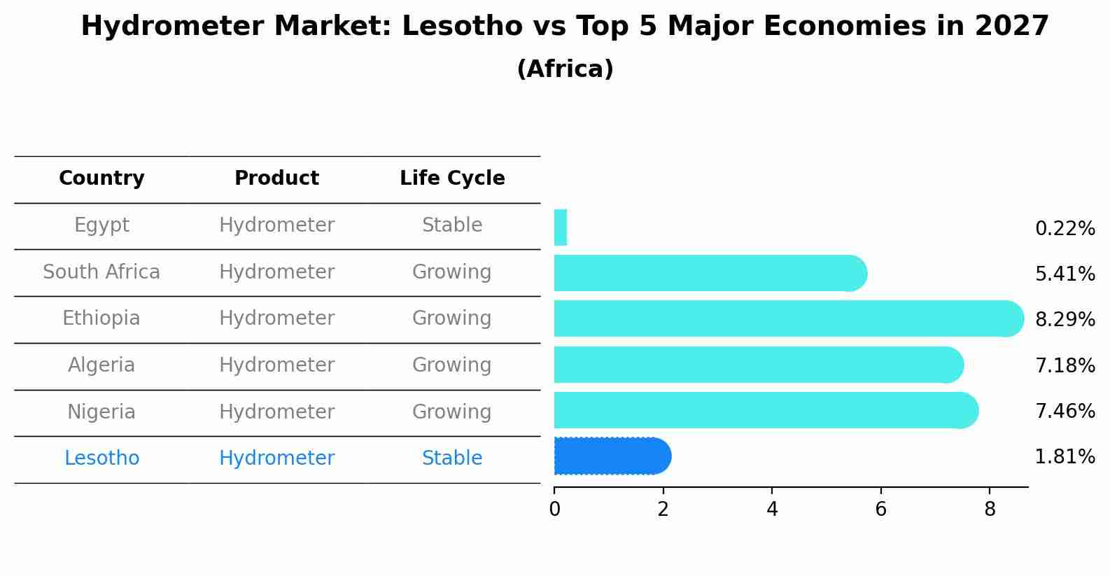 Hydrometer Market: Lesotho vs Top 5 Major Economies in 2027 (Africa)