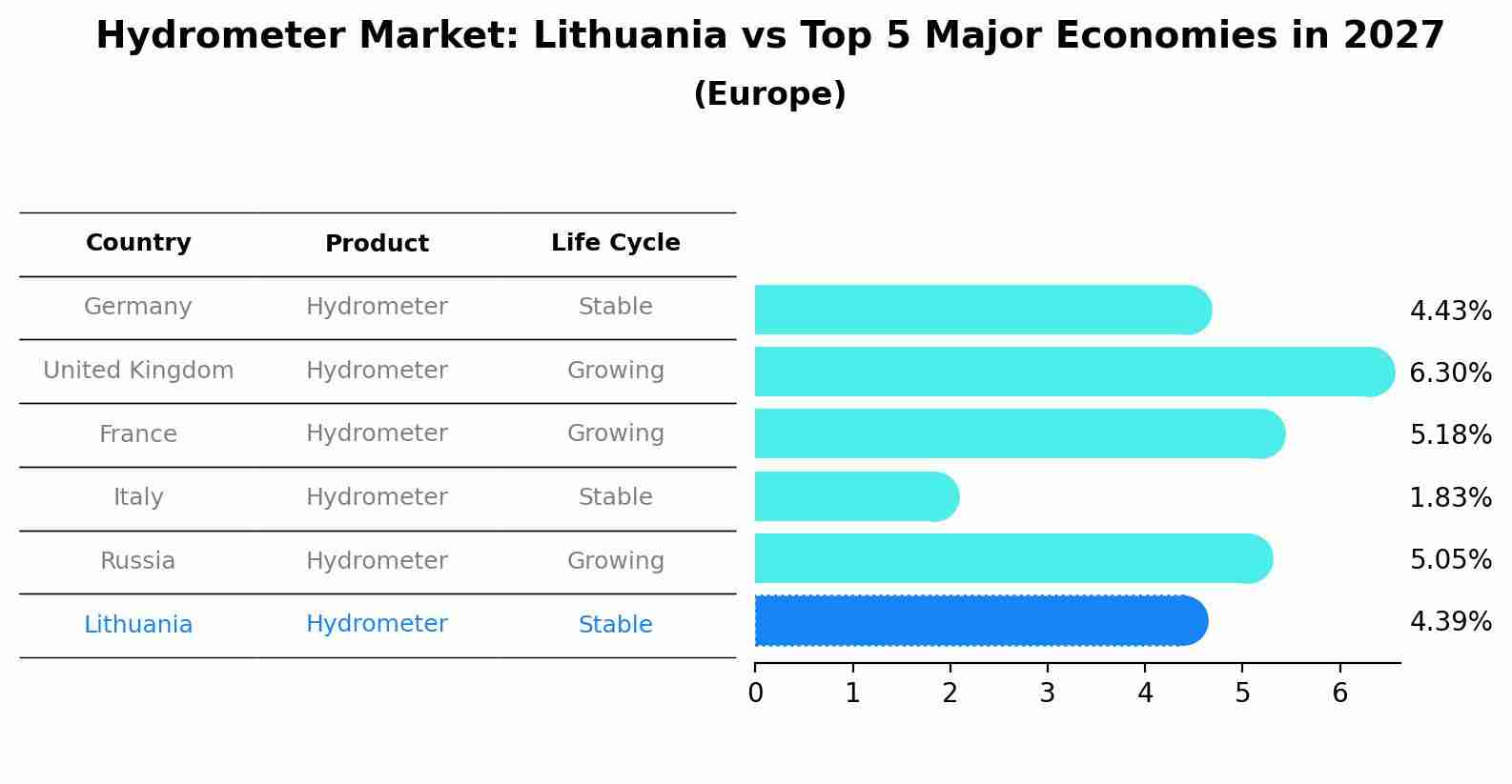 Hydrometer Market: Lithuania vs Top 5 Major Economies in 2027 (Europe)