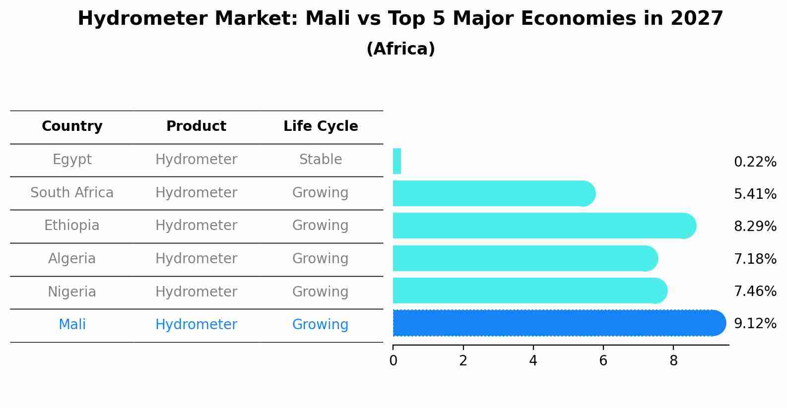 Hydrometer Market: Mali vs Top 5 Major Economies in 2027 (Africa)