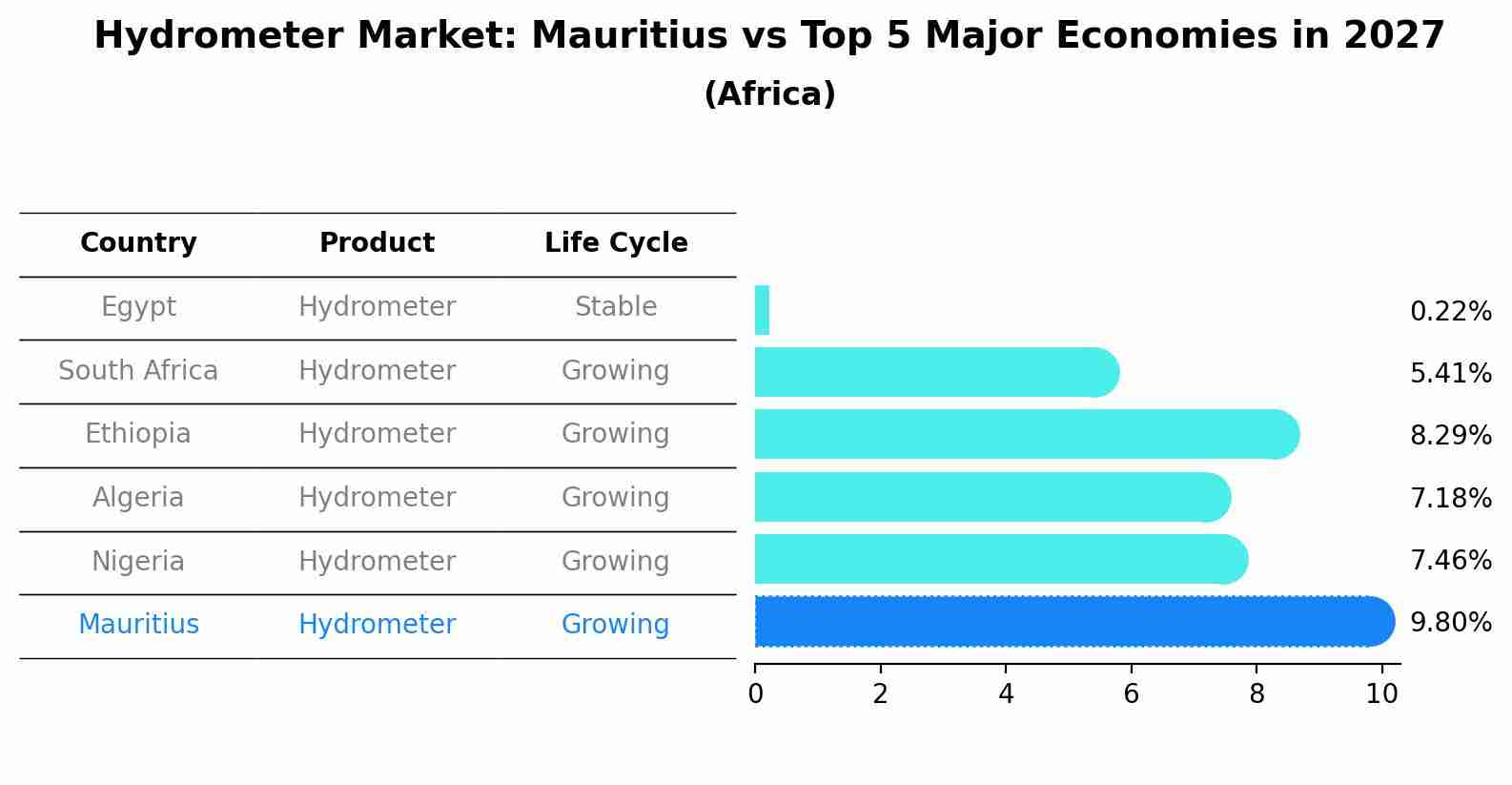 Hydrometer Market: Mauritius vs Top 5 Major Economies in 2027 (Africa)