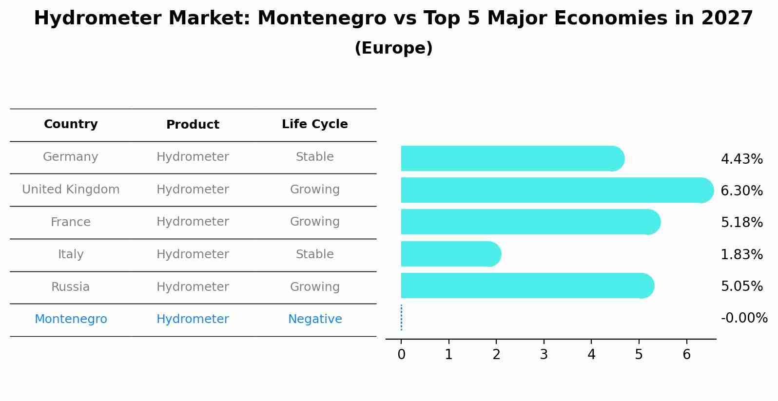 Hydrometer Market: Montenegro vs Top 5 Major Economies in 2027 (Europe)