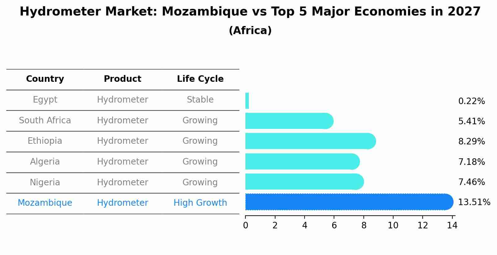 Hydrometer Market: Mozambique vs Top 5 Major Economies in 2027 (Africa)