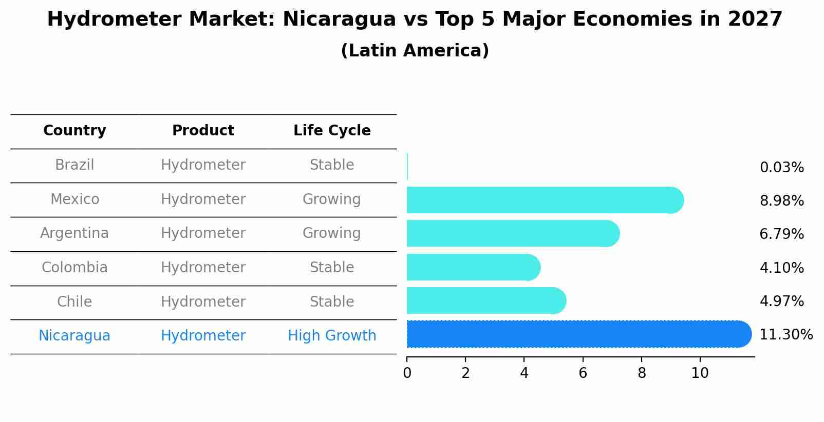 Hydrometer Market: Nicaragua vs Top 5 Major Economies in 2027 (Latin America)