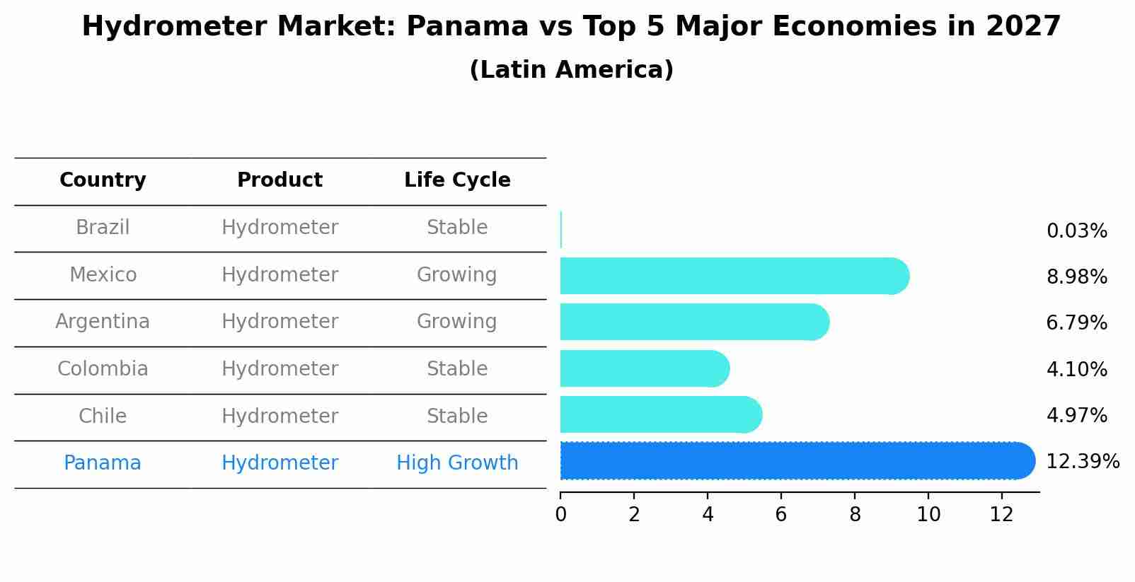Hydrometer Market: Panama vs Top 5 Major Economies in 2027 (Latin America)