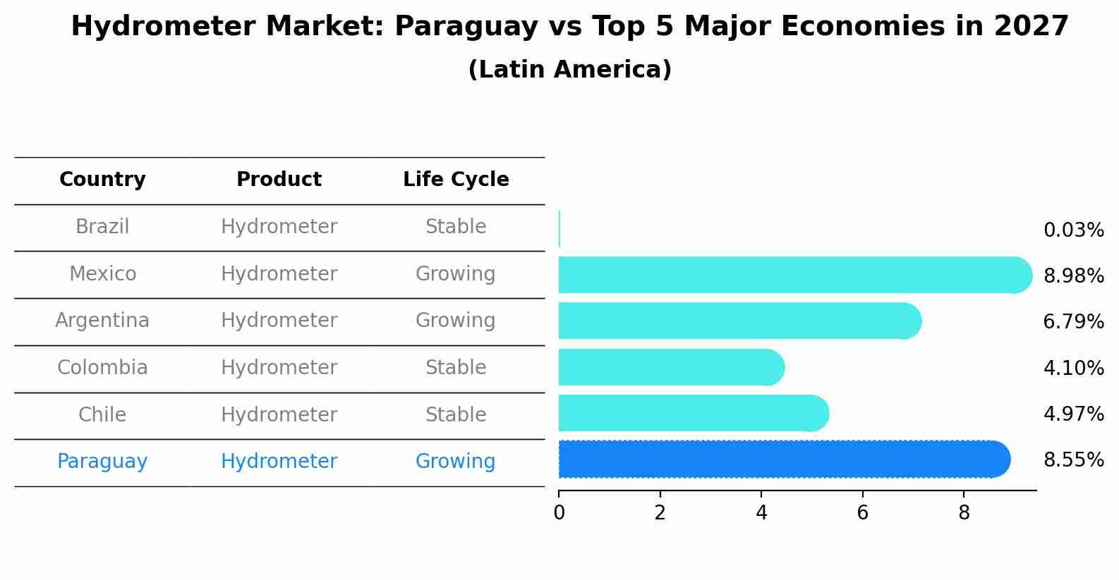 Hydrometer Market: Paraguay vs Top 5 Major Economies in 2027 (Latin America)