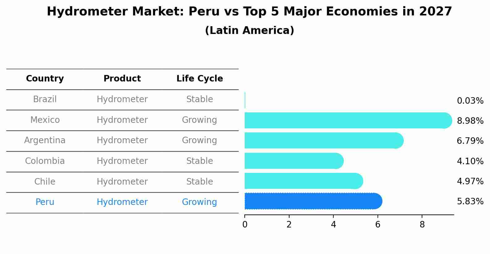Hydrometer Market: Peru vs Top 5 Major Economies in 2027 (Latin America)