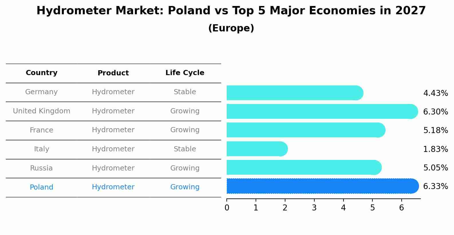 Hydrometer Market: Poland vs Top 5 Major Economies in 2027 (Europe)