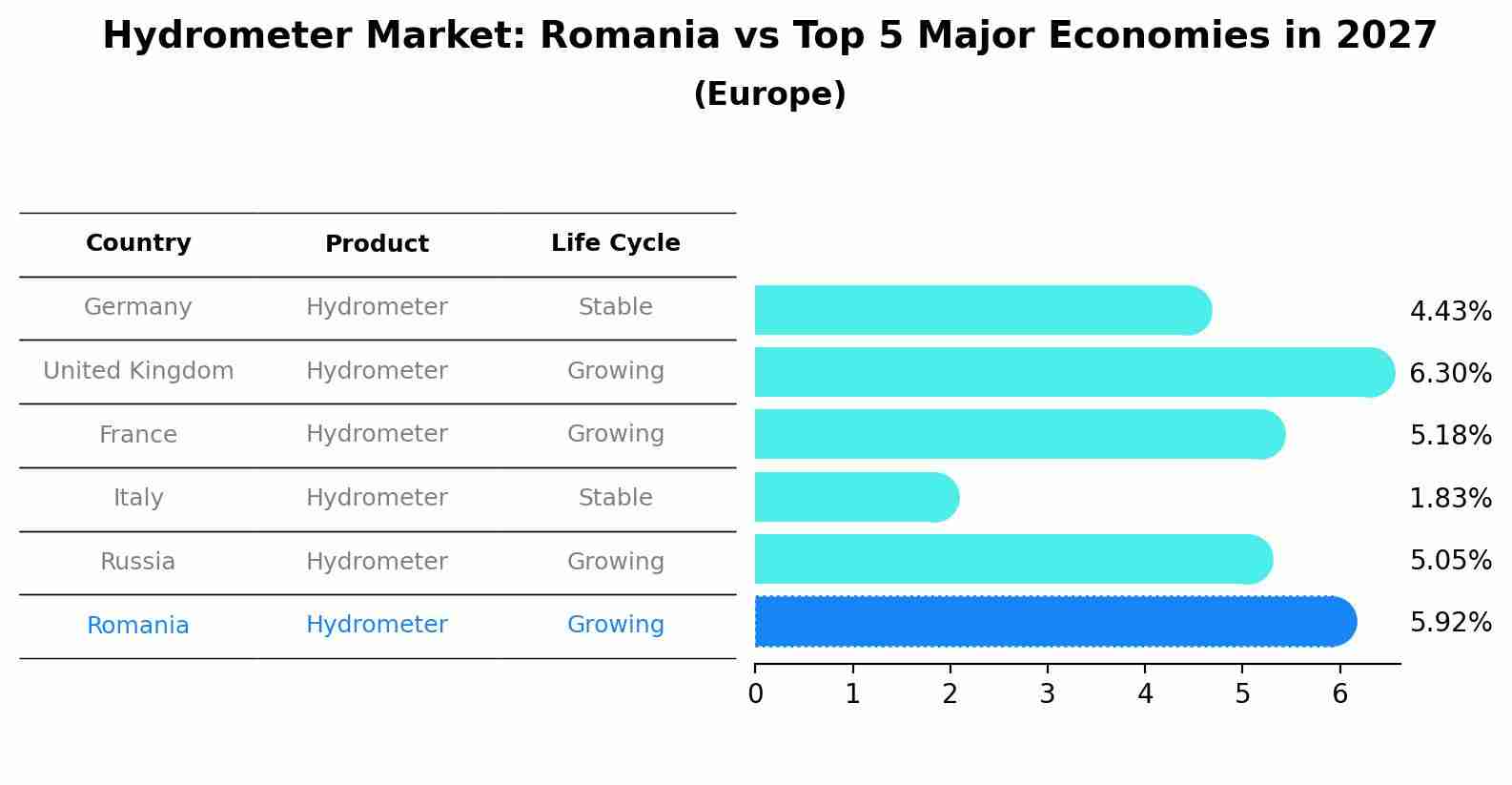 Hydrometer Market: Romania vs Top 5 Major Economies in 2027 (Europe)