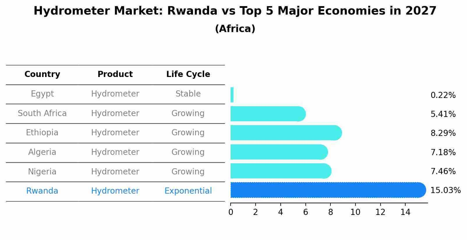 Hydrometer Market: Rwanda vs Top 5 Major Economies in 2027 (Africa)