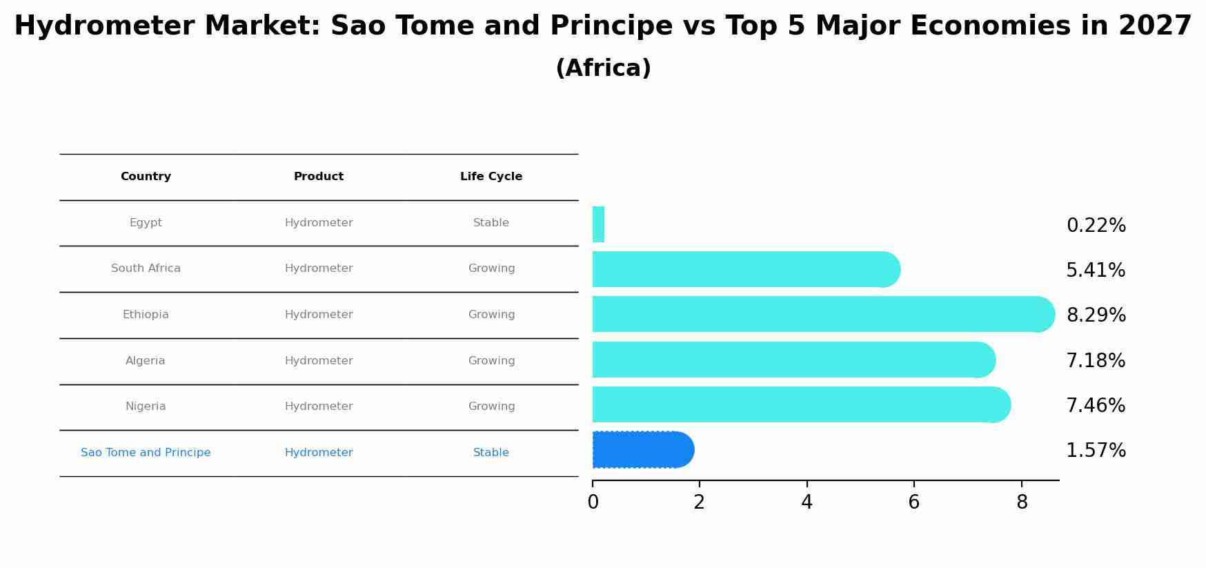 Hydrometer Market: Sao Tome and Principe vs Top 5 Major Economies in 2027 (Africa)