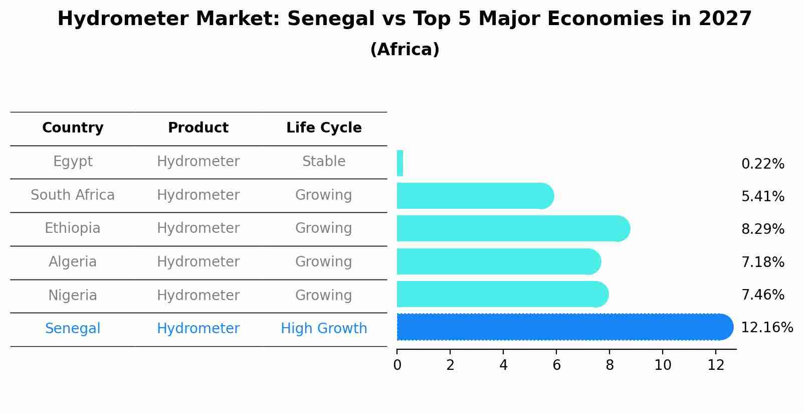 Hydrometer Market: Senegal vs Top 5 Major Economies in 2027 (Africa)