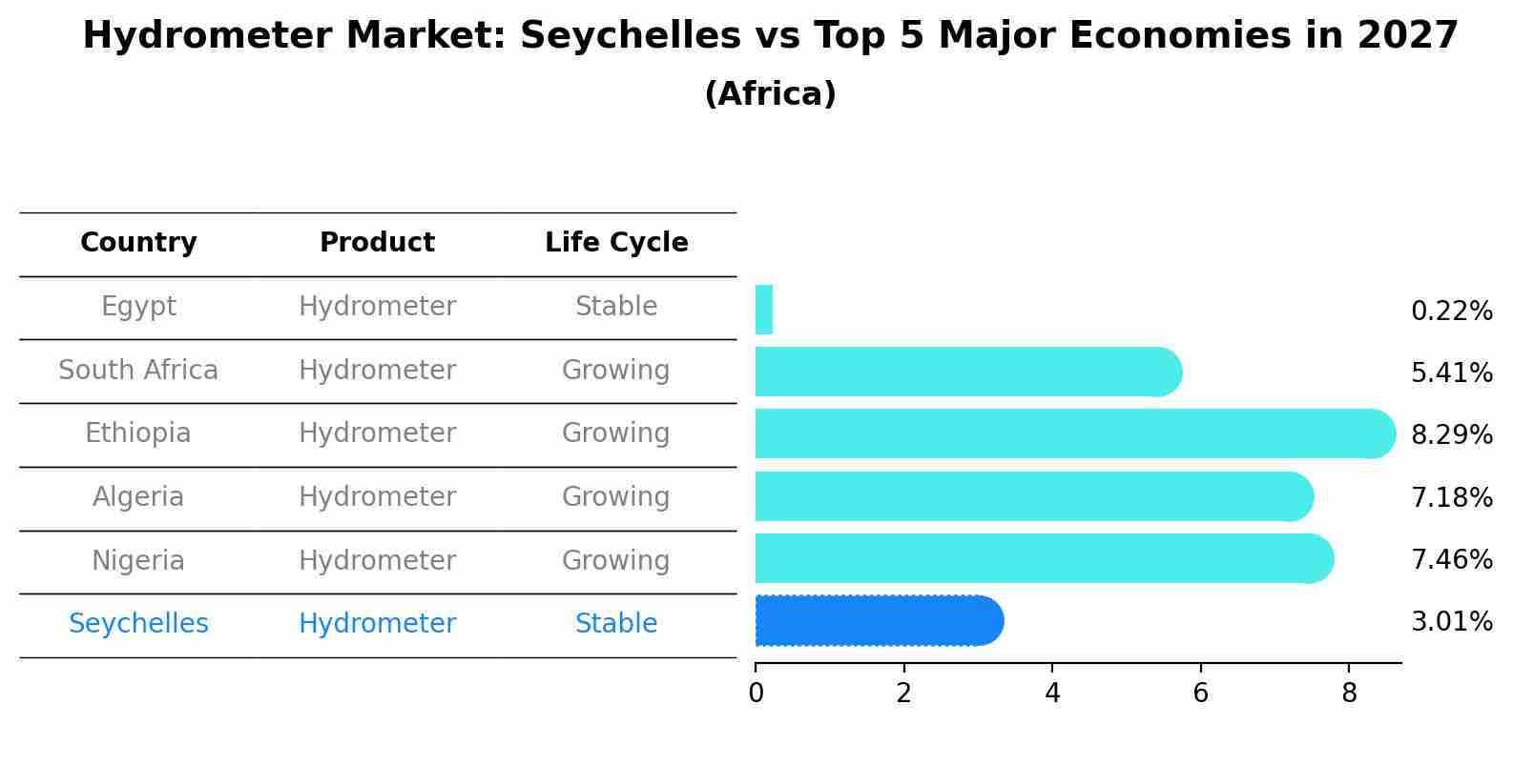 Hydrometer Market: Seychelles vs Top 5 Major Economies in 2027 (Africa)