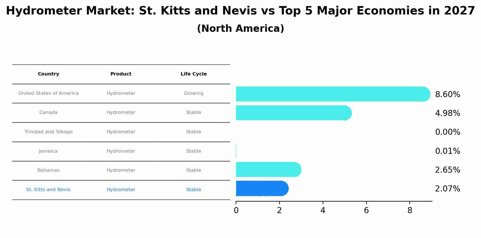 Hydrometer Market: St. Kitts and Nevis vs Top 5 Major Economies in 2027 (North America)