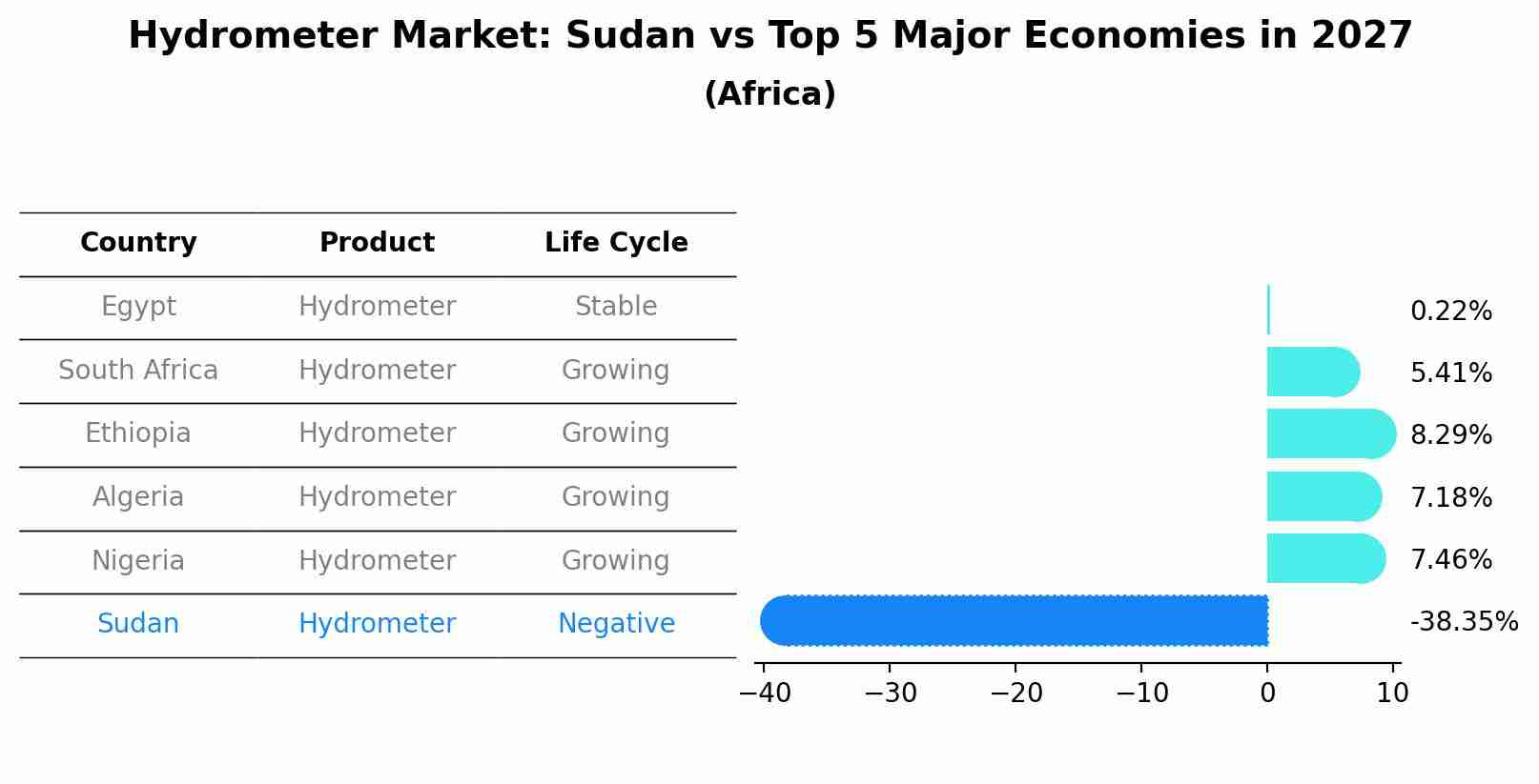 Hydrometer Market: Sudan vs Top 5 Major Economies in 2027 (Africa)