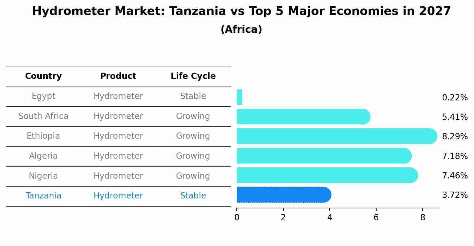 Hydrometer Market: Tanzania vs Top 5 Major Economies in 2027 (Africa)