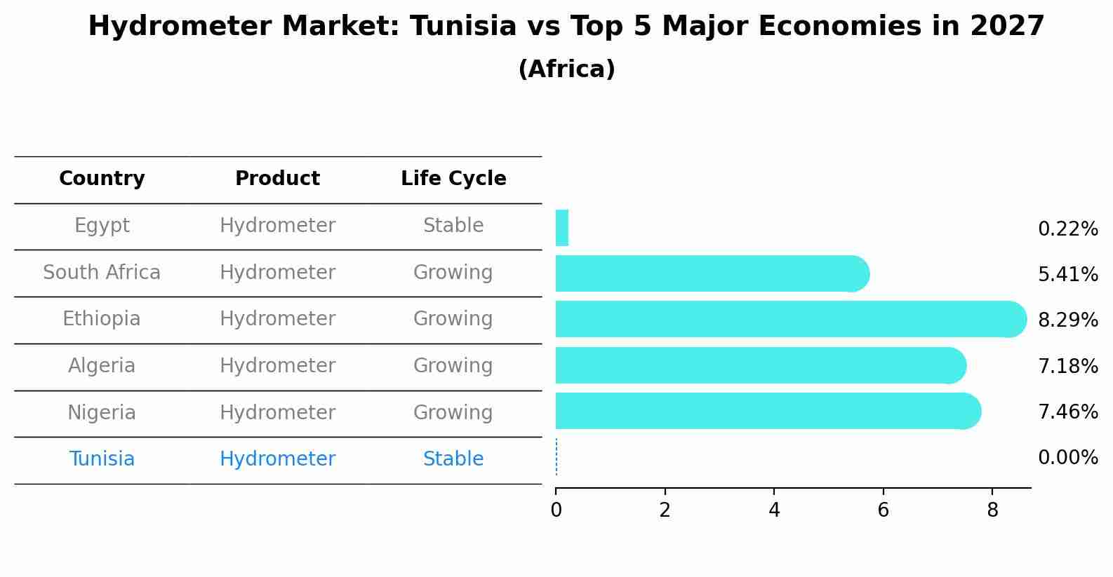 Hydrometer Market: Tunisia vs Top 5 Major Economies in 2027 (Africa)