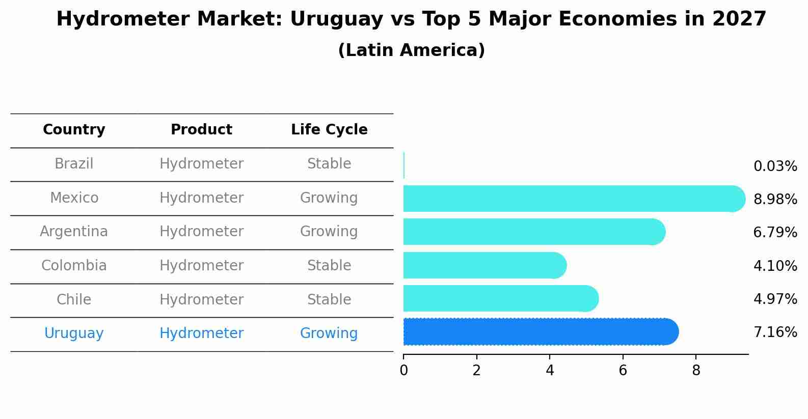 Hydrometer Market: Uruguay vs Top 5 Major Economies in 2027 (Latin America)
