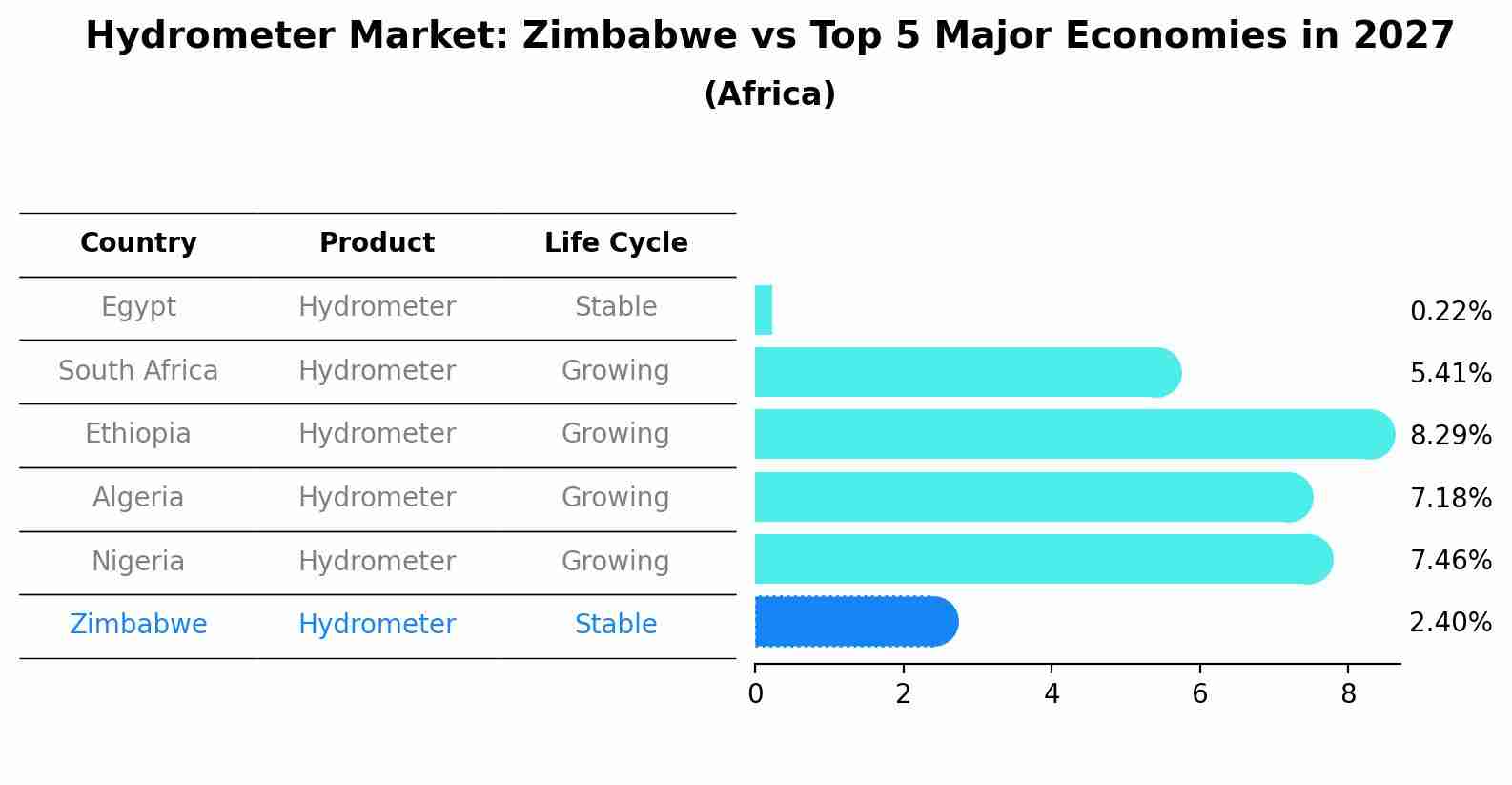 Hydrometer Market: Zimbabwe vs Top 5 Major Economies in 2027 (Africa)
