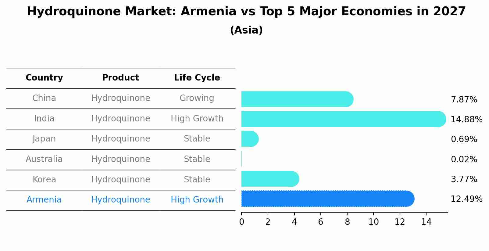 Hydroquinone Market: Armenia vs Top 5 Major Economies in 2027 (Asia)