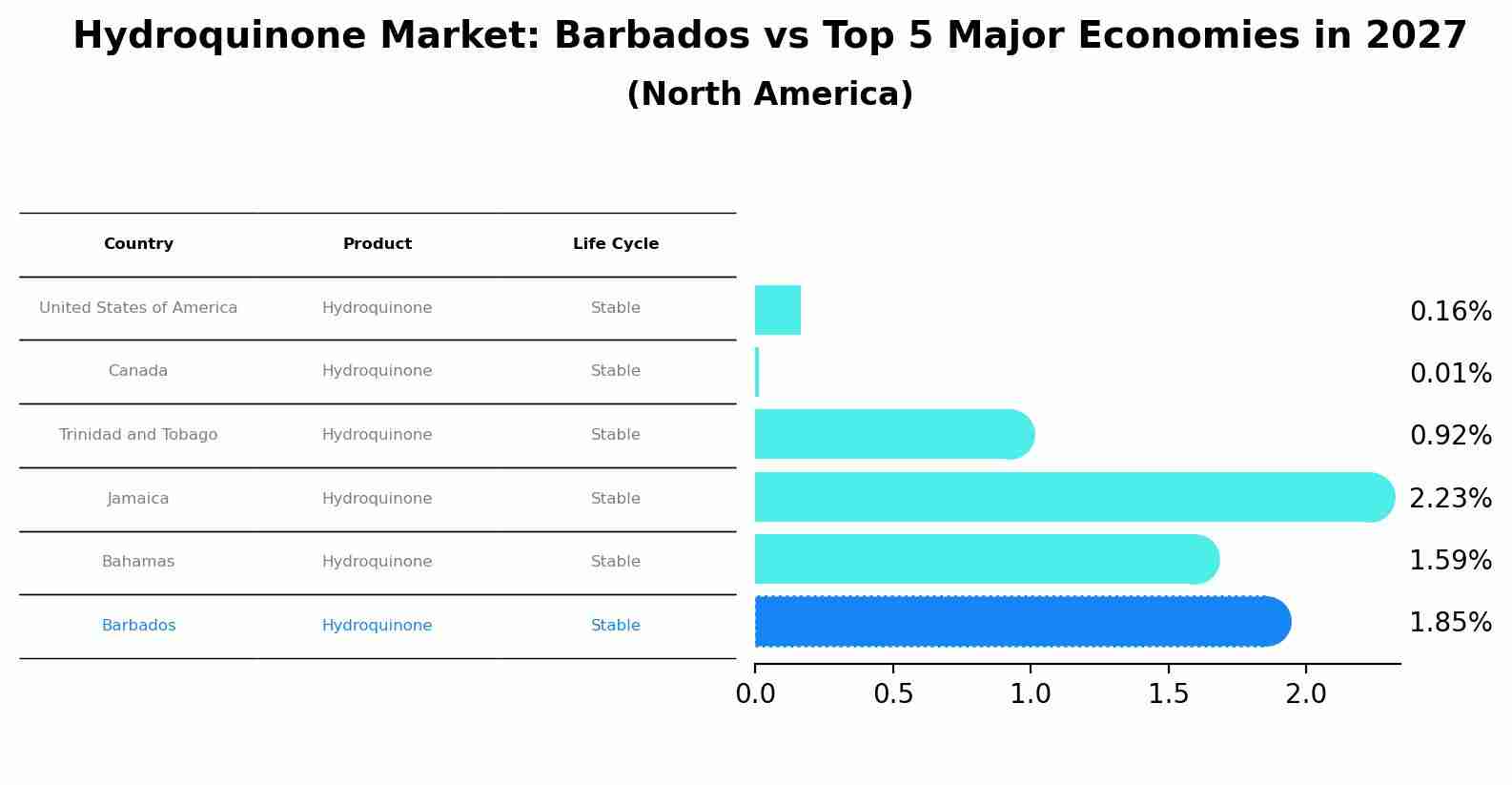 Hydroquinone Market: Barbados vs Top 5 Major Economies in 2027 (North America)