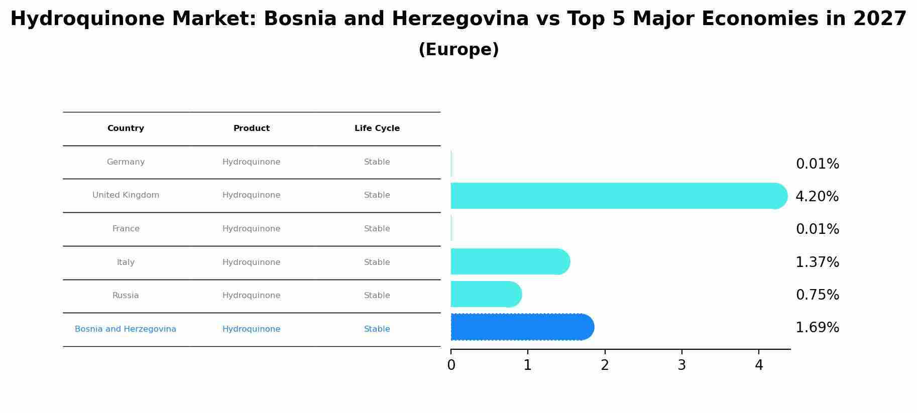 Hydroquinone Market: Bosnia and Herzegovina vs Top 5 Major Economies in 2027 (Europe)