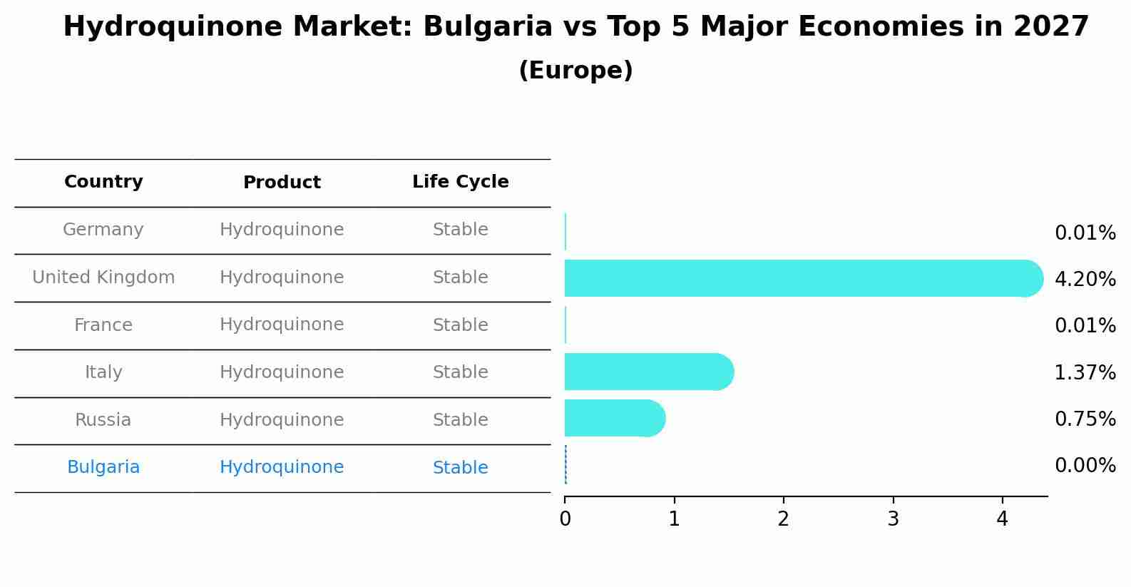 Hydroquinone Market: Bulgaria vs Top 5 Major Economies in 2027 (Europe)
