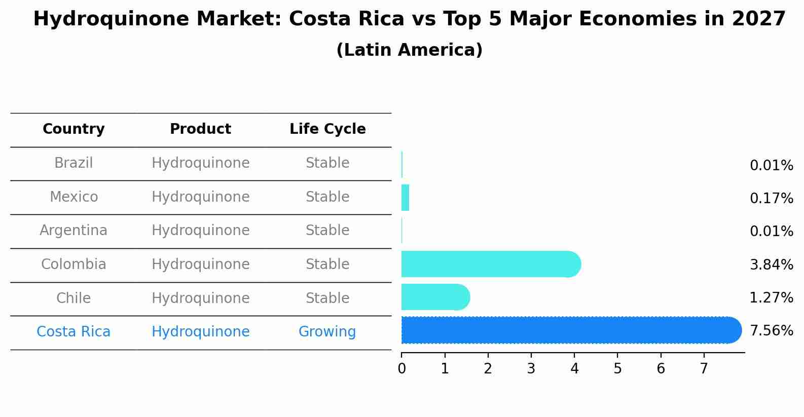 Hydroquinone Market: Costa Rica vs Top 5 Major Economies in 2027 (Latin America)