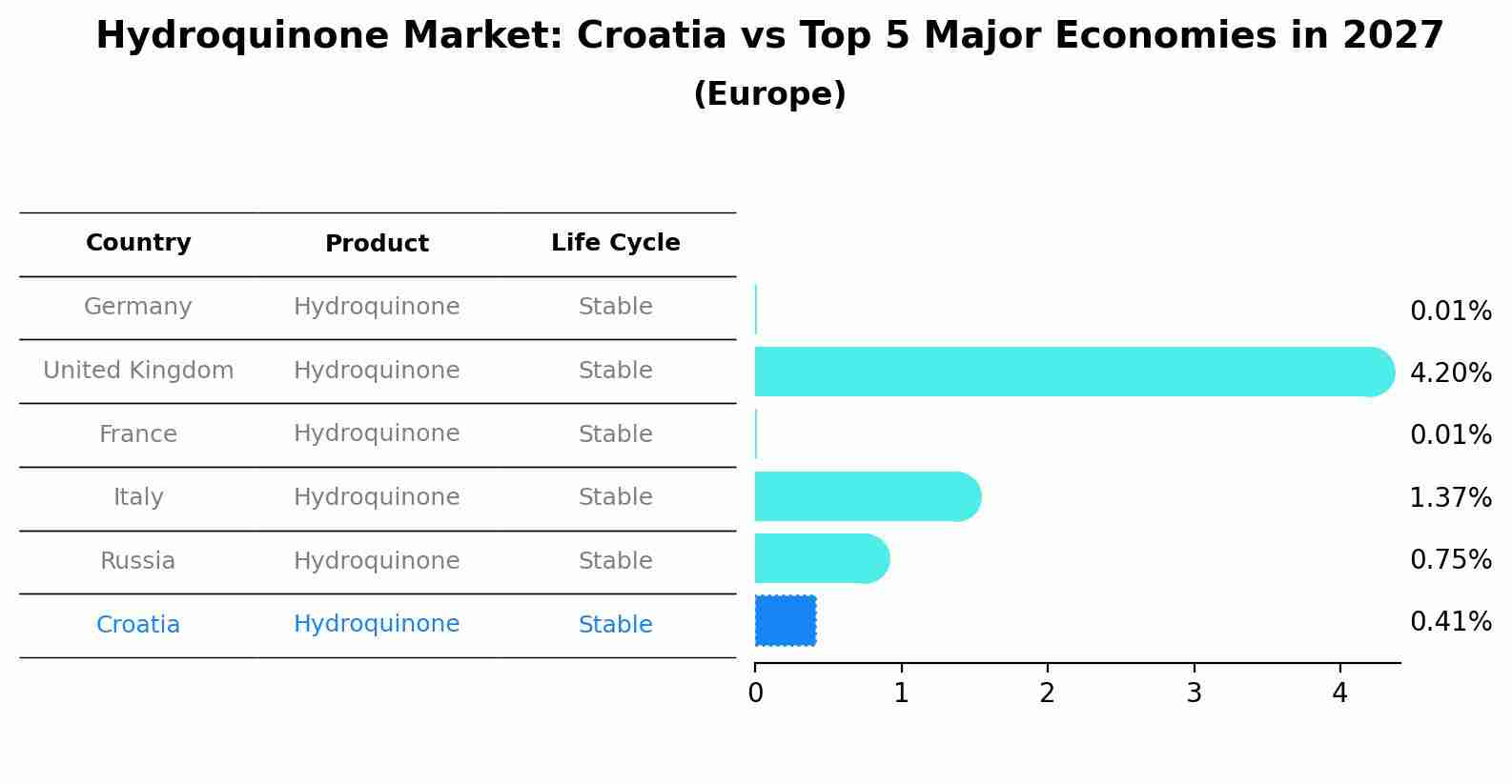 Hydroquinone Market: Croatia vs Top 5 Major Economies in 2027 (Europe)