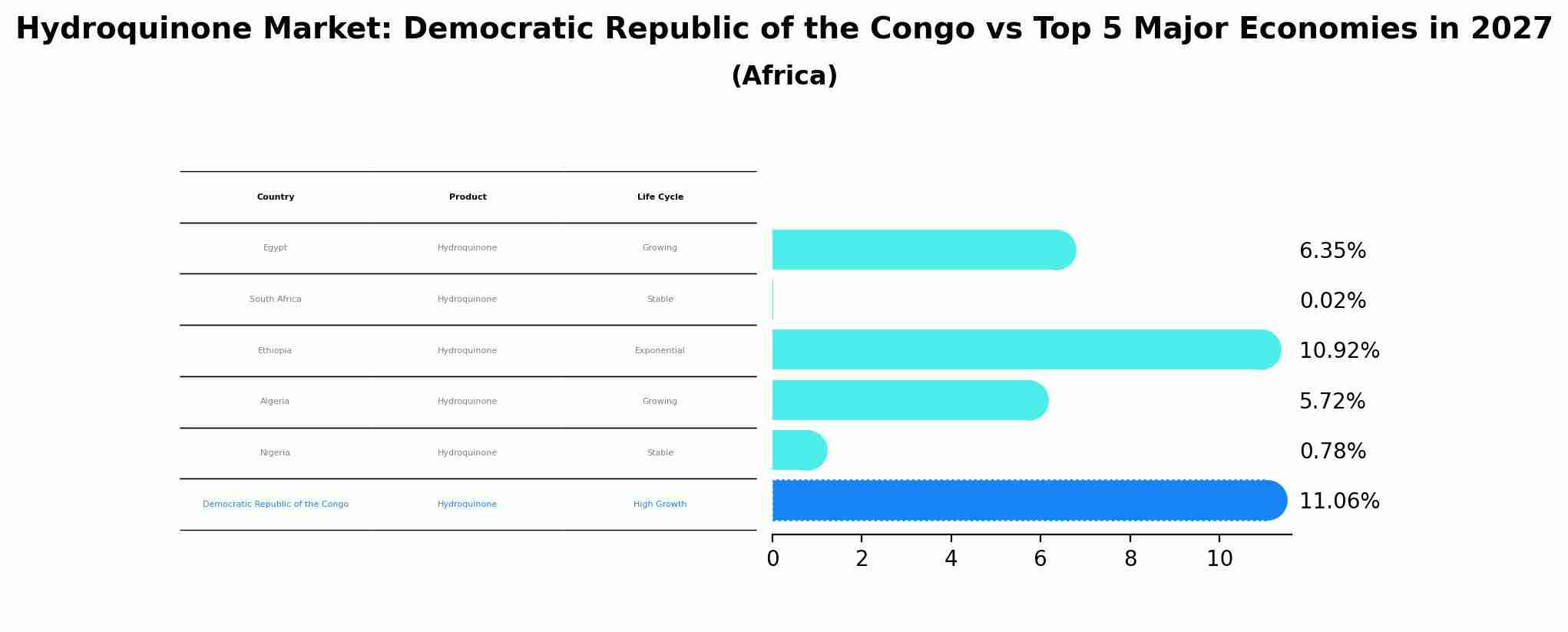 Hydroquinone Market: Democratic Republic of the Congo vs Top 5 Major Economies in 2027 (Africa)