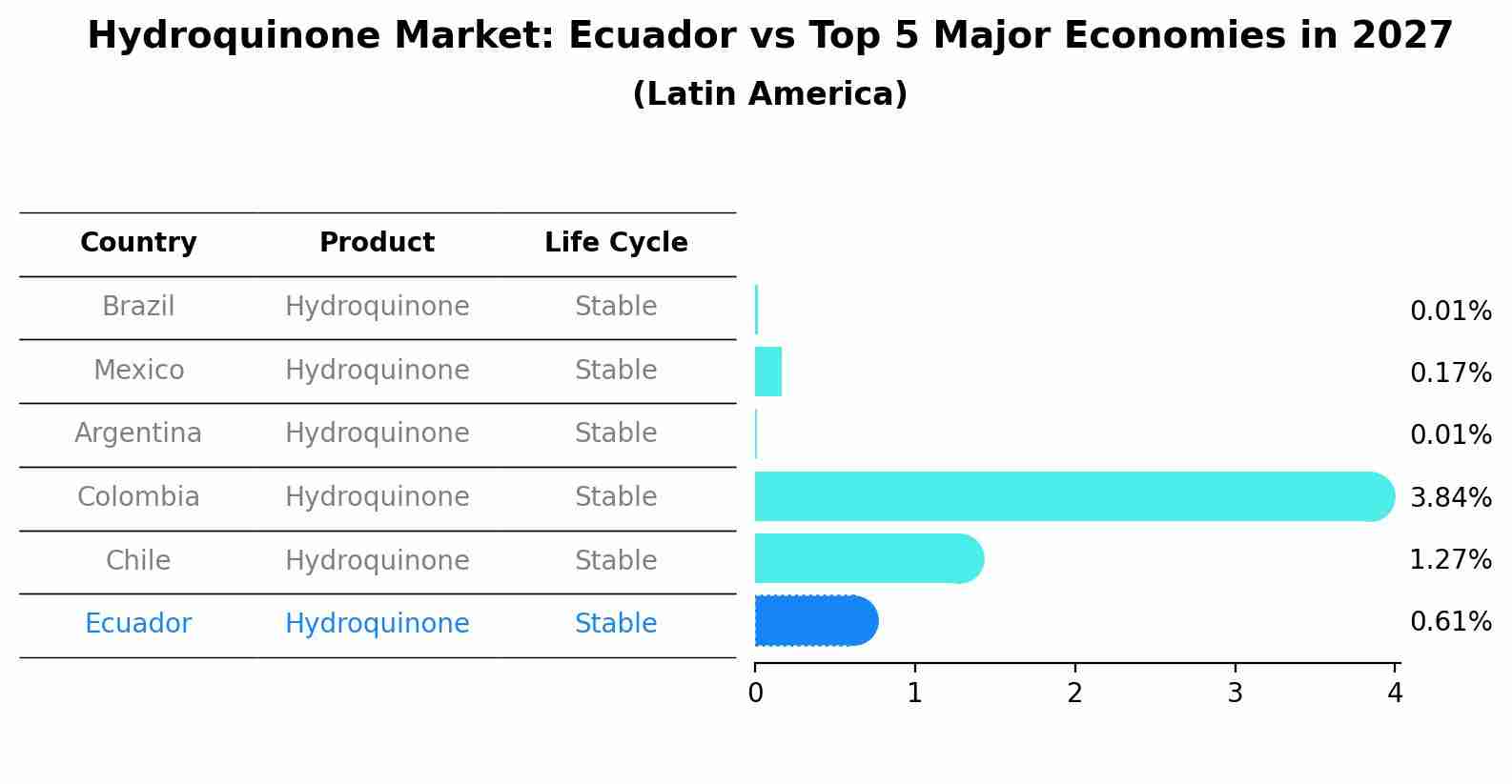 Hydroquinone Market: Ecuador vs Top 5 Major Economies in 2027 (Latin America)