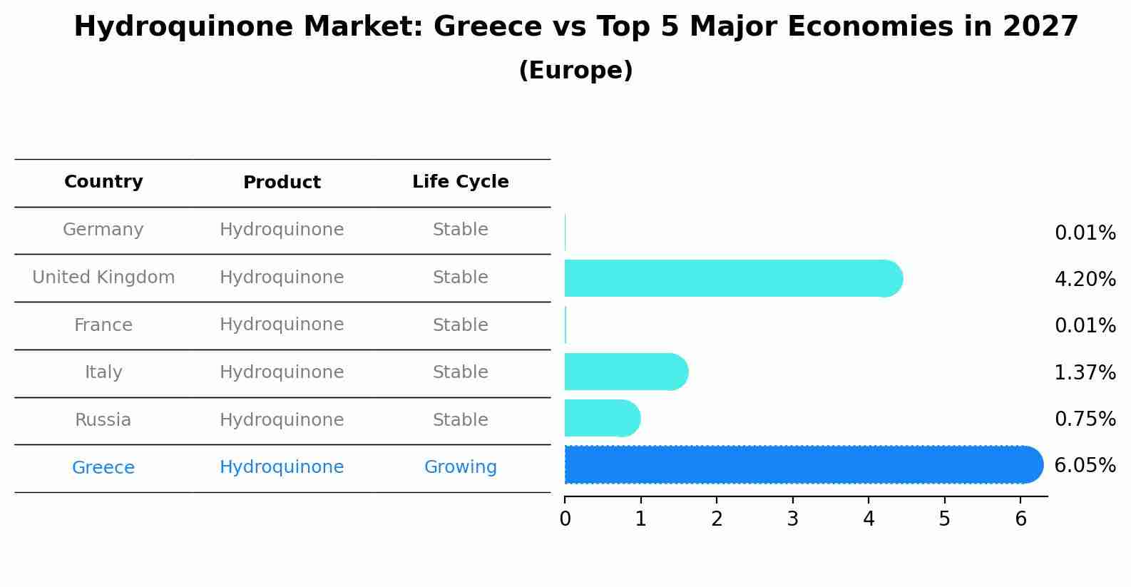Hydroquinone Market: Greece vs Top 5 Major Economies in 2027 (Europe)