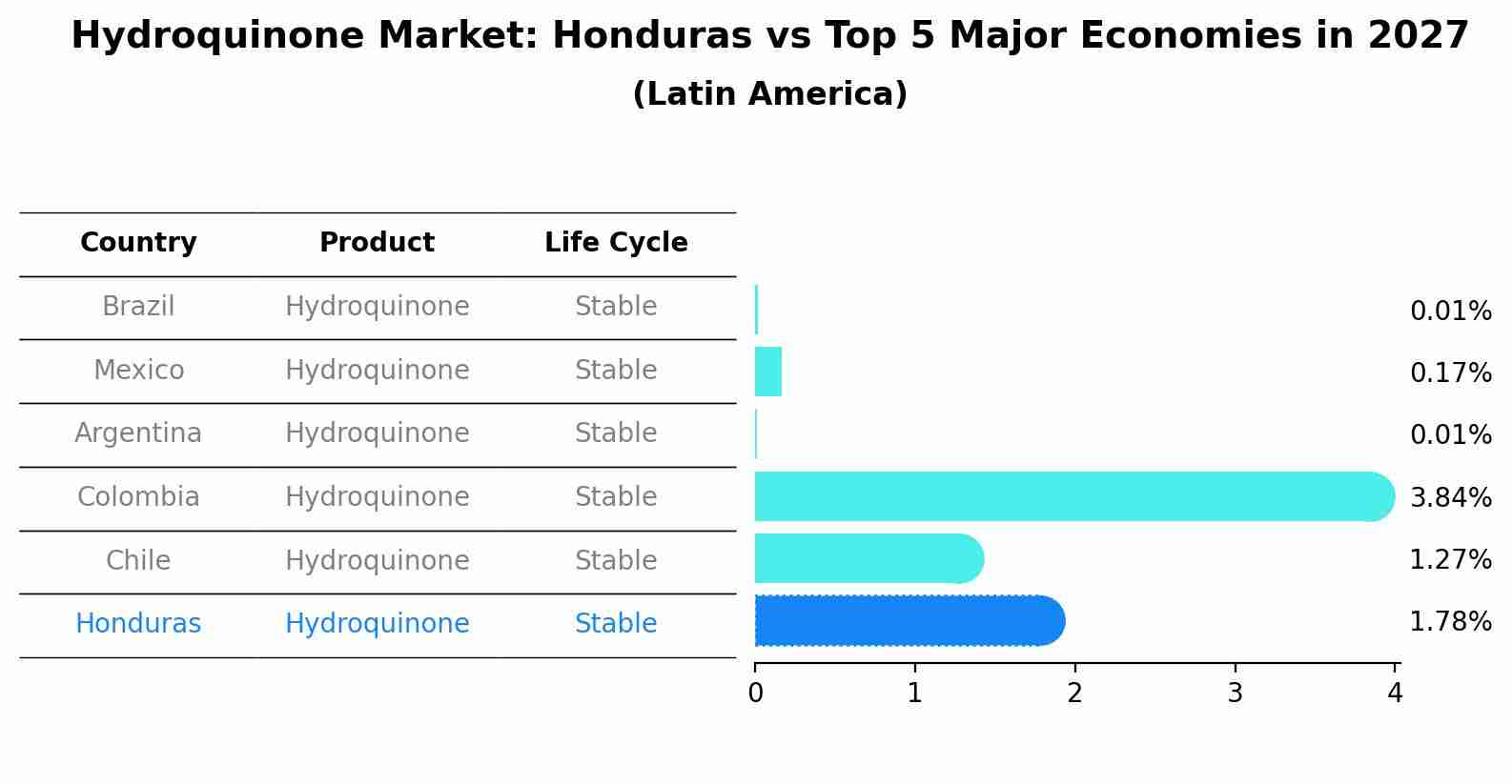 Hydroquinone Market: Honduras vs Top 5 Major Economies in 2027 (Latin America)