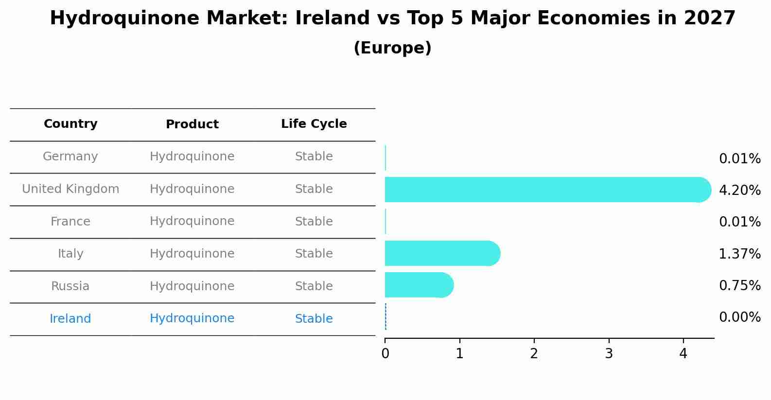 Hydroquinone Market: Ireland vs Top 5 Major Economies in 2027 (Europe)