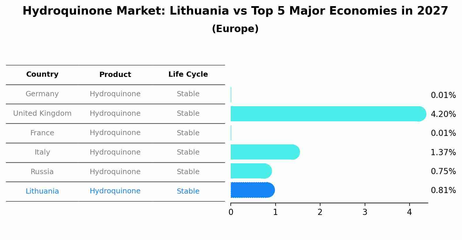 Hydroquinone Market: Lithuania vs Top 5 Major Economies in 2027 (Europe)