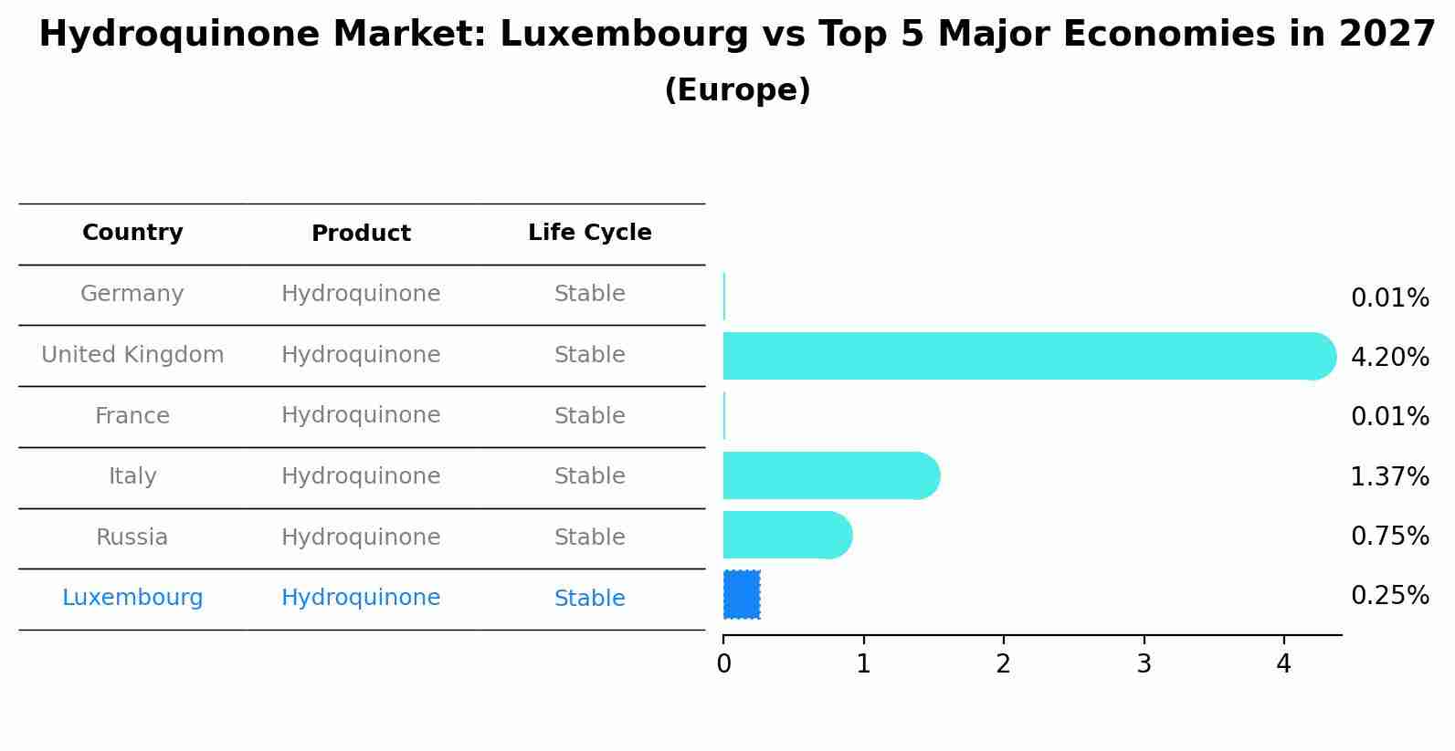Hydroquinone Market: Luxembourg vs Top 5 Major Economies in 2027 (Europe)