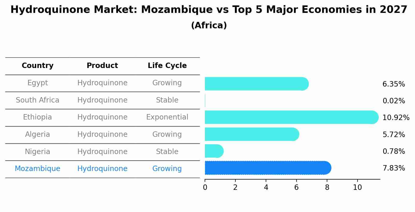 Hydroquinone Market: Mozambique vs Top 5 Major Economies in 2027 (Africa)