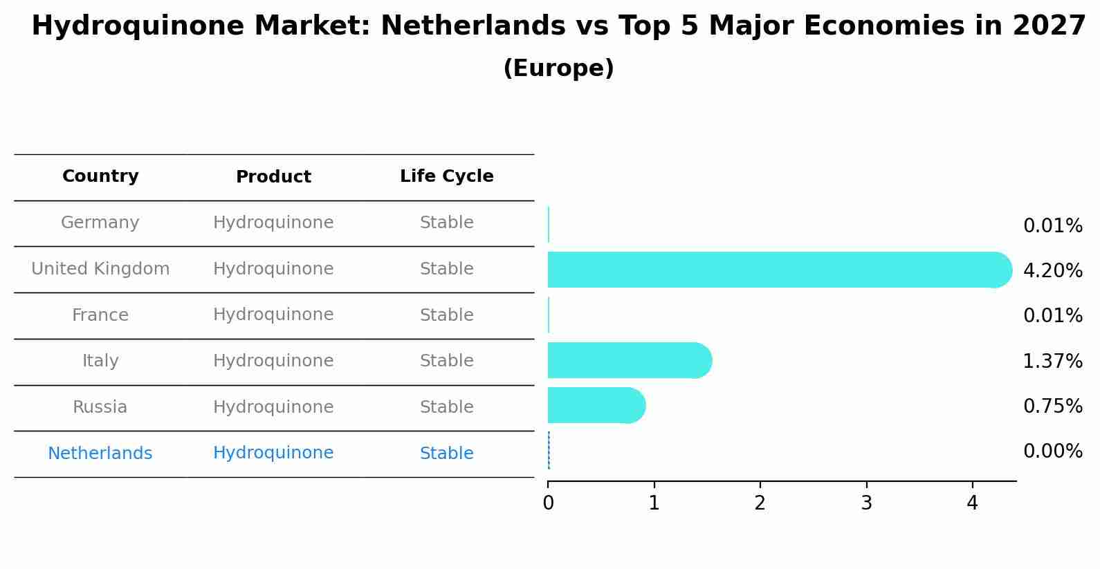 Hydroquinone Market: Netherlands vs Top 5 Major Economies in 2027 (Europe)