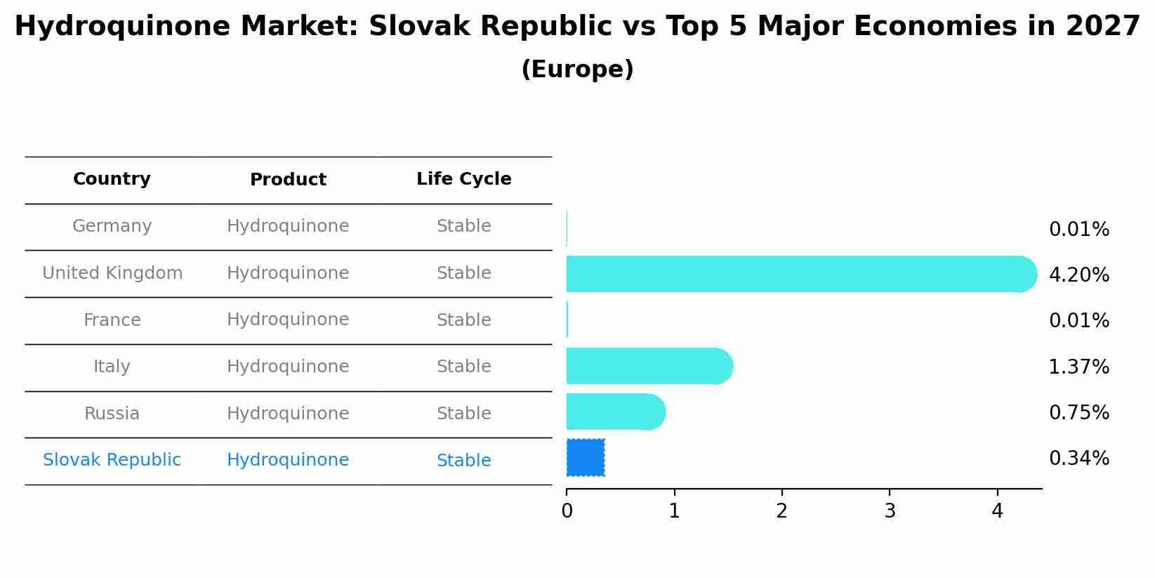 Hydroquinone Market: Slovak Republic vs Top 5 Major Economies in 2027 (Europe)