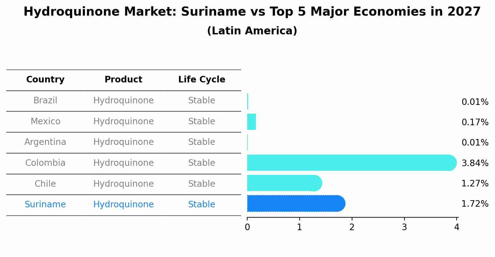 Hydroquinone Market: Suriname vs Top 5 Major Economies in 2027 (Latin America)