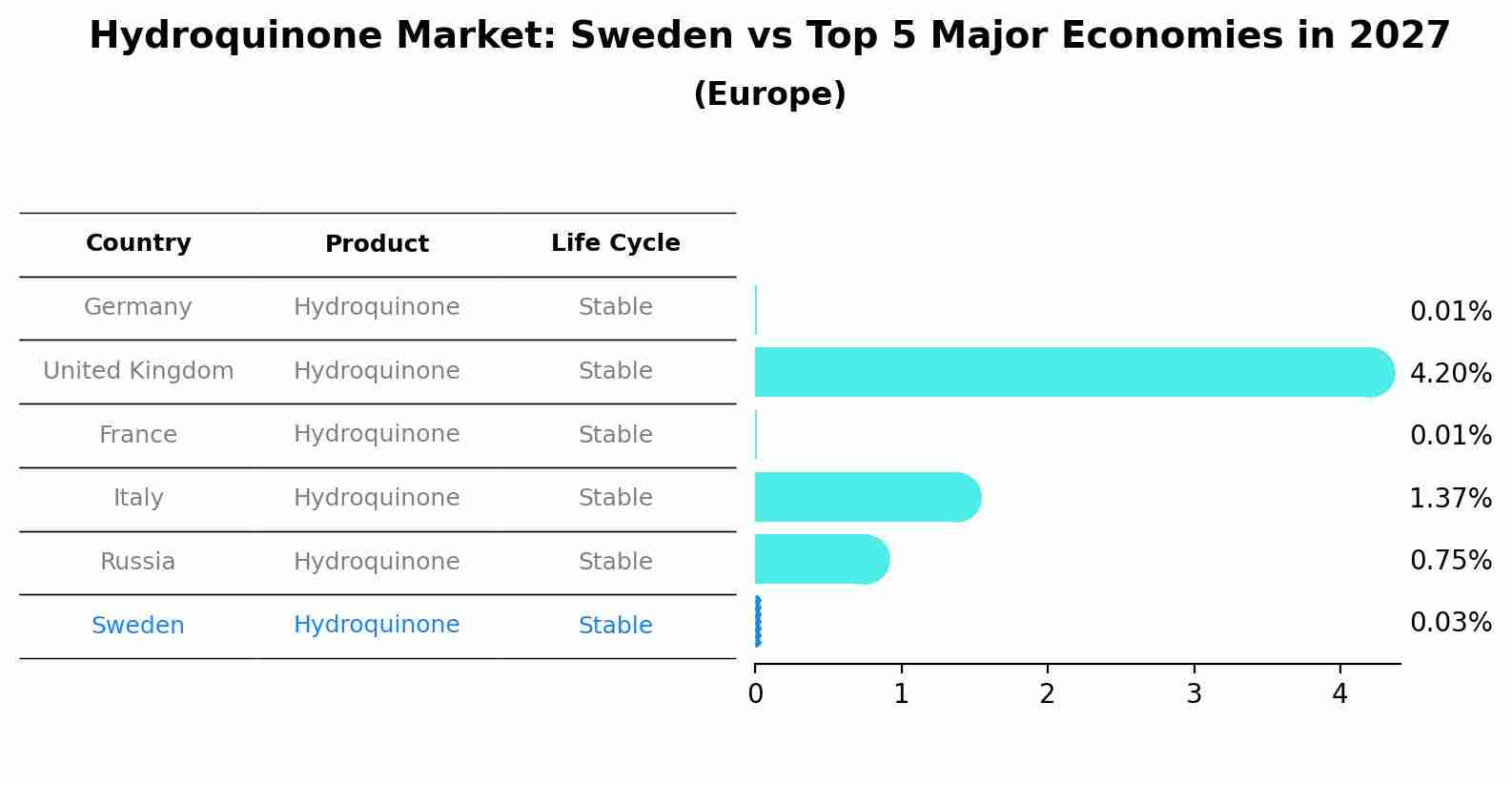 Hydroquinone Market: Sweden vs Top 5 Major Economies in 2027 (Europe)