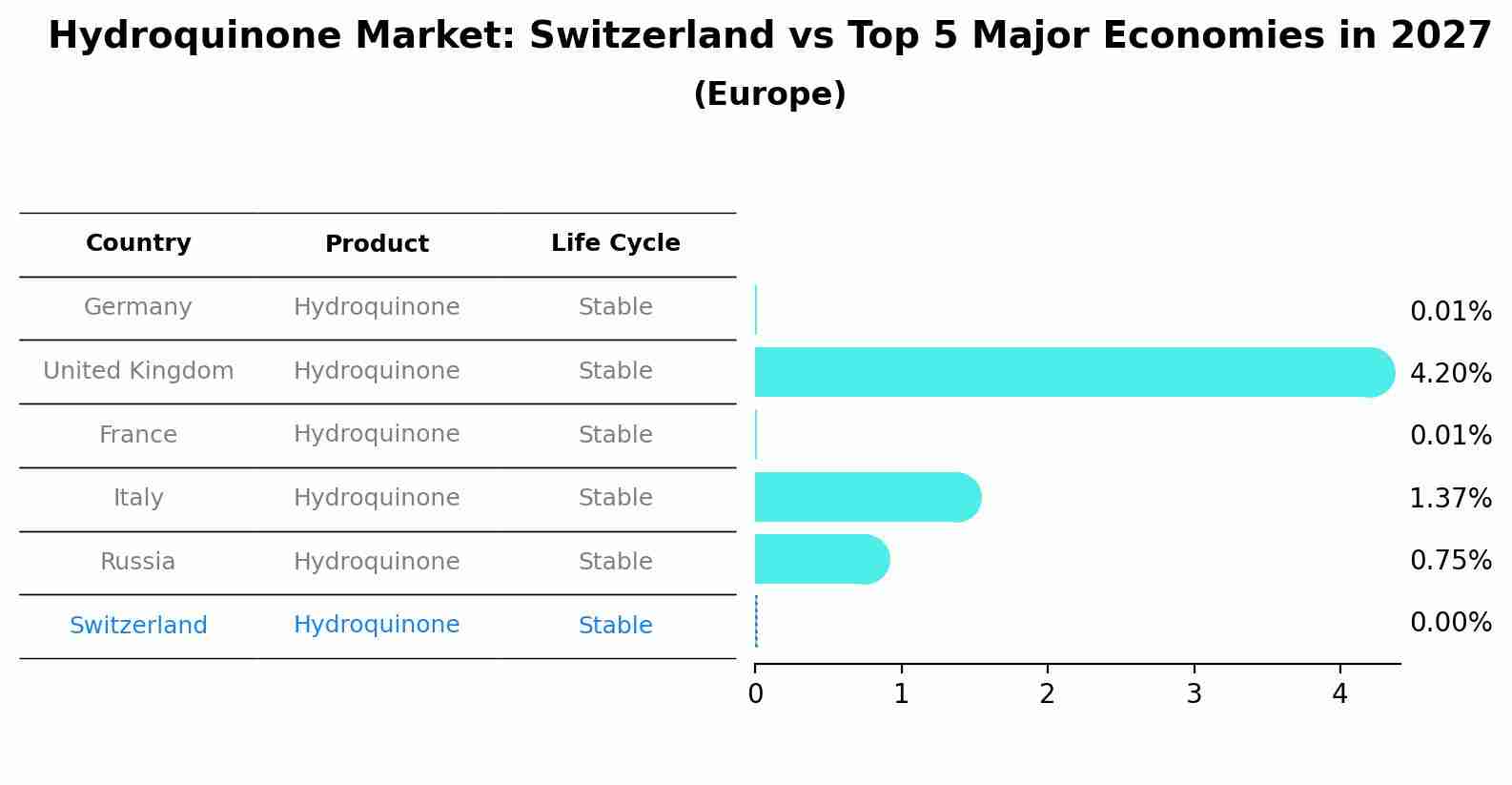 Hydroquinone Market: Switzerland vs Top 5 Major Economies in 2027 (Europe)